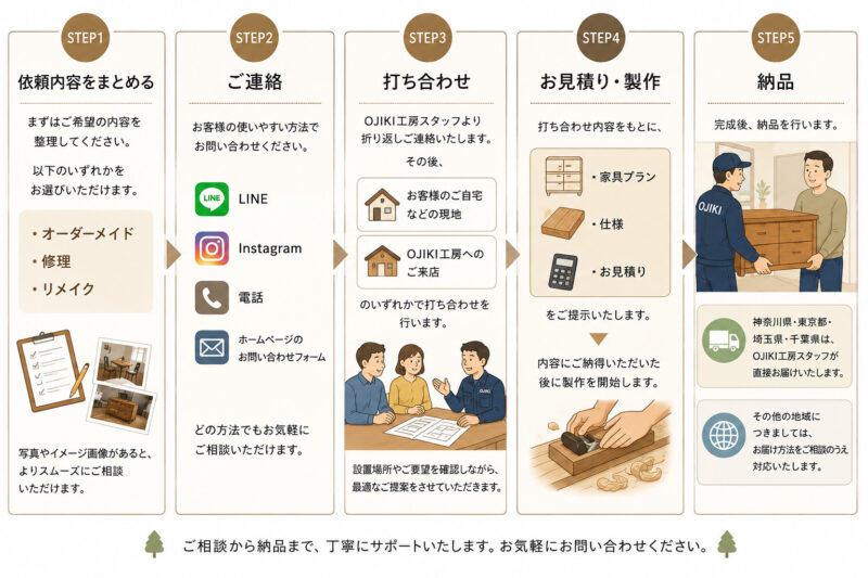 STEP1｜依頼内容をまとめる まずはご希望の内容を整理してください。 以下のいずれかをお選びいただけます。 ・オーダーメイド ・修理 ・リメイク 写真やイメージ画像があると、よりスムーズにご相談いただけます。 STEP2｜ご連絡 お客様の使いやすい方法でお問い合わせください。 ・LINE ・Instagram ・電話 ・ホームページのお問い合わせフォーム どの方法でもお気軽にご相談いただけます。 STEP3｜打ち合わせ OJIKI工房スタッフより折り返しご連絡いたします。 その後、 ・お客様のご自宅などの現地 ・OJIKI工房へのご来店 のいずれかで打ち合わせを行います。 設置場所やご要望を確認しながら、最適なご提案をさせていただきます。 STEP4｜お見積り・製作 打ち合わせ内容をもとに、 ・家具プラン ・仕様 ・お見積り をご提示いたします。 内容にご納得いただいた後に製作を開始します。 STEP5｜納品 完成後、納品を行います。 神奈川県・東京都・埼玉県・千葉県は、OJIKI工房スタッフが直接お届けいたします。 その他の地域につきましては、お届け方法をご相談のうえ対応いたします